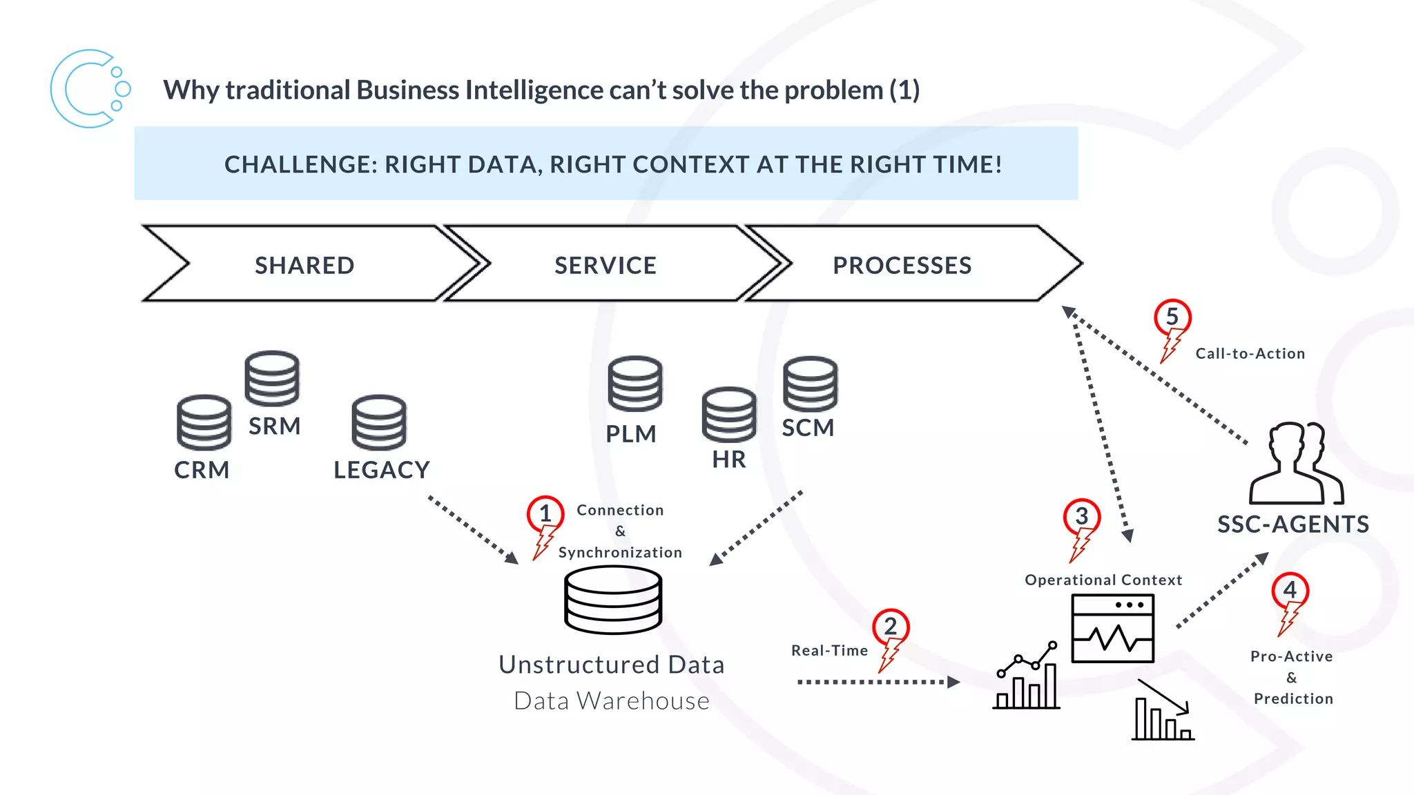 Why traditional Business Intelligence can’t solve the problem (1)
Unstructured Data
Data Warehouse
SERVICE
LEGACYCRM
PLMSRM
HR
SCM
1 Connection
&
Synchronization
2
Real-Time
3
Operational Context
4
Pro-Active
&
Prediction
5
Call-to-Action
SHARED PROCESSES
SSC-AGENTS
CHALLENGE: RIGHT DATA, RIGHT CONTEXT AT THE RIGHT TIME!
 