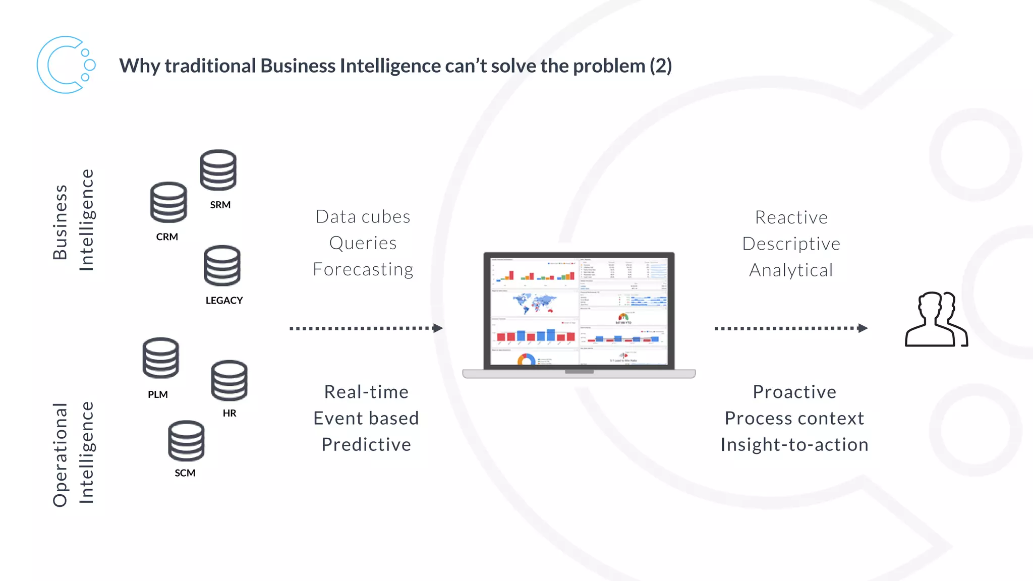 Why traditional Business Intelligence can’t solve the problem (2)Business
Intelligence
LEGACY
CRM
PLM
SRM
HR
SCM
Data cubes
Queries
Forecasting
Real-time
Event based
Predictive
Reactive
Descriptive
Analytical
Proactive
Process context
Insight-to-action
Operational
Intelligence
 