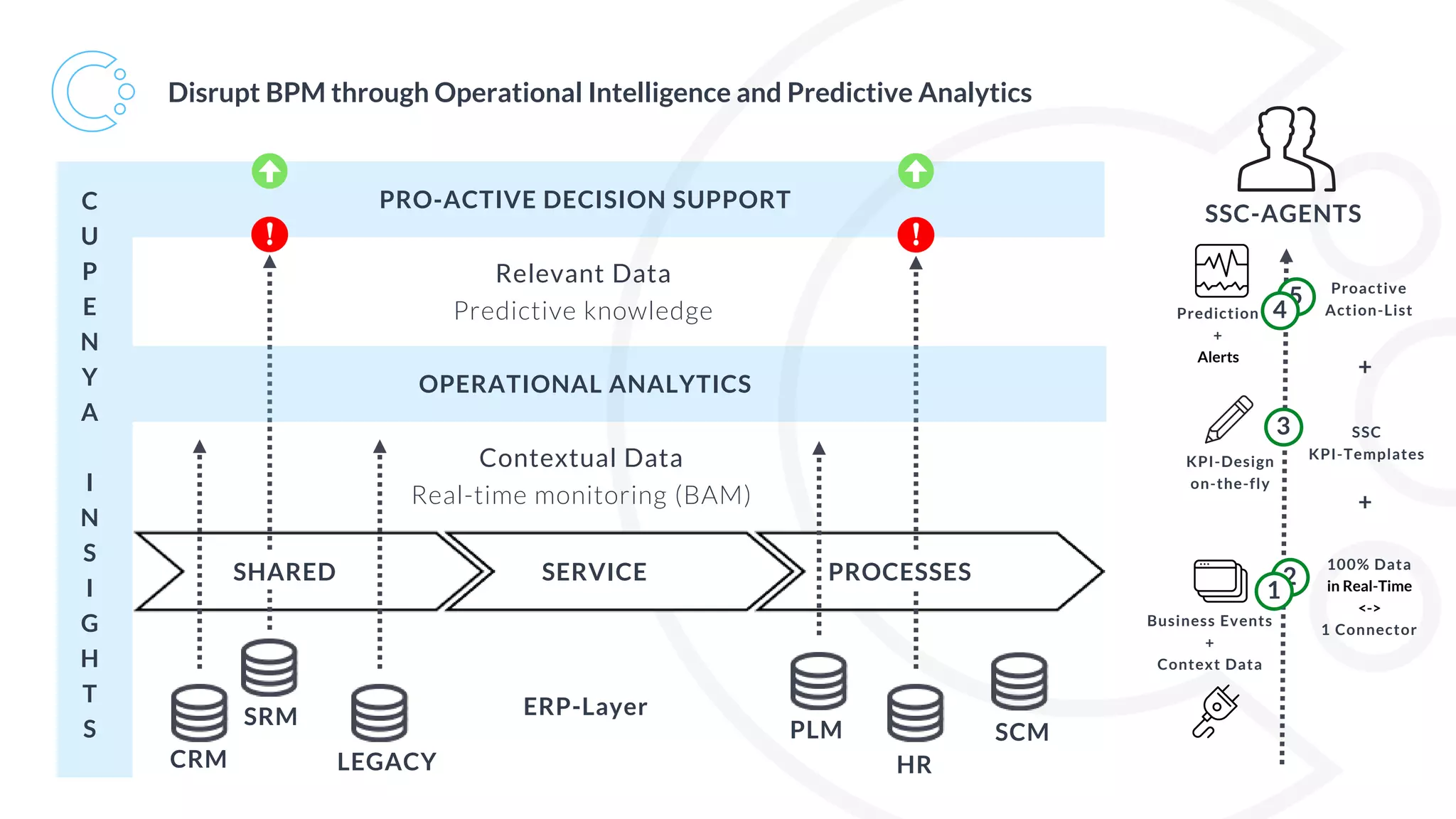 Disrupt BPM through Operational Intelligence and Predictive Analytics
Contextual Data
Real-time monitoring (BAM)
Relevant Data
Predictive knowledge
OPERATIONAL ANALYTICS
PRO-ACTIVE DECISION SUPPORTC
U
P
E
N
Y
A
I
N
S
I
G
H
T
S
SSC-AGENTS
2
Business Events
+
Context Data
100% Data
in Real-Time
<->
1 Connector
3
1
KPI-Design
on-the-fly
LEGACYCRM
PLM
SRM
HR
SCM
ERP-Layer
SSC
KPI-Templates
5
4
Proactive
Action-ListPrediction
+
Alerts
+
+
SERVICESHARED PROCESSES
 
