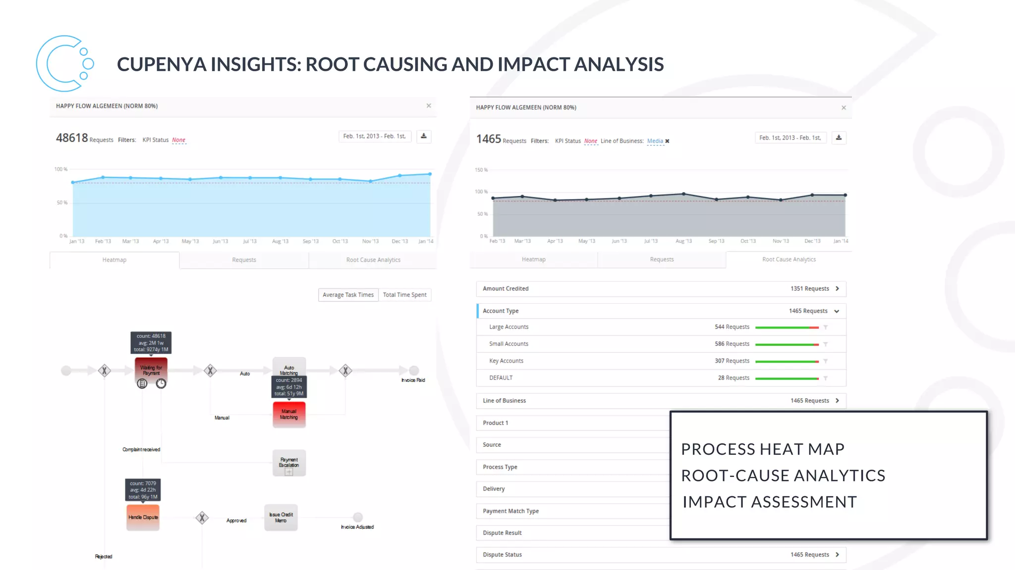 PROCESS HEAT MAP
IMPACT ASSESSMENT
ROOT-CAUSE ANALYTICS
CUPENYA INSIGHTS: ROOT CAUSING AND IMPACT ANALYSIS
 