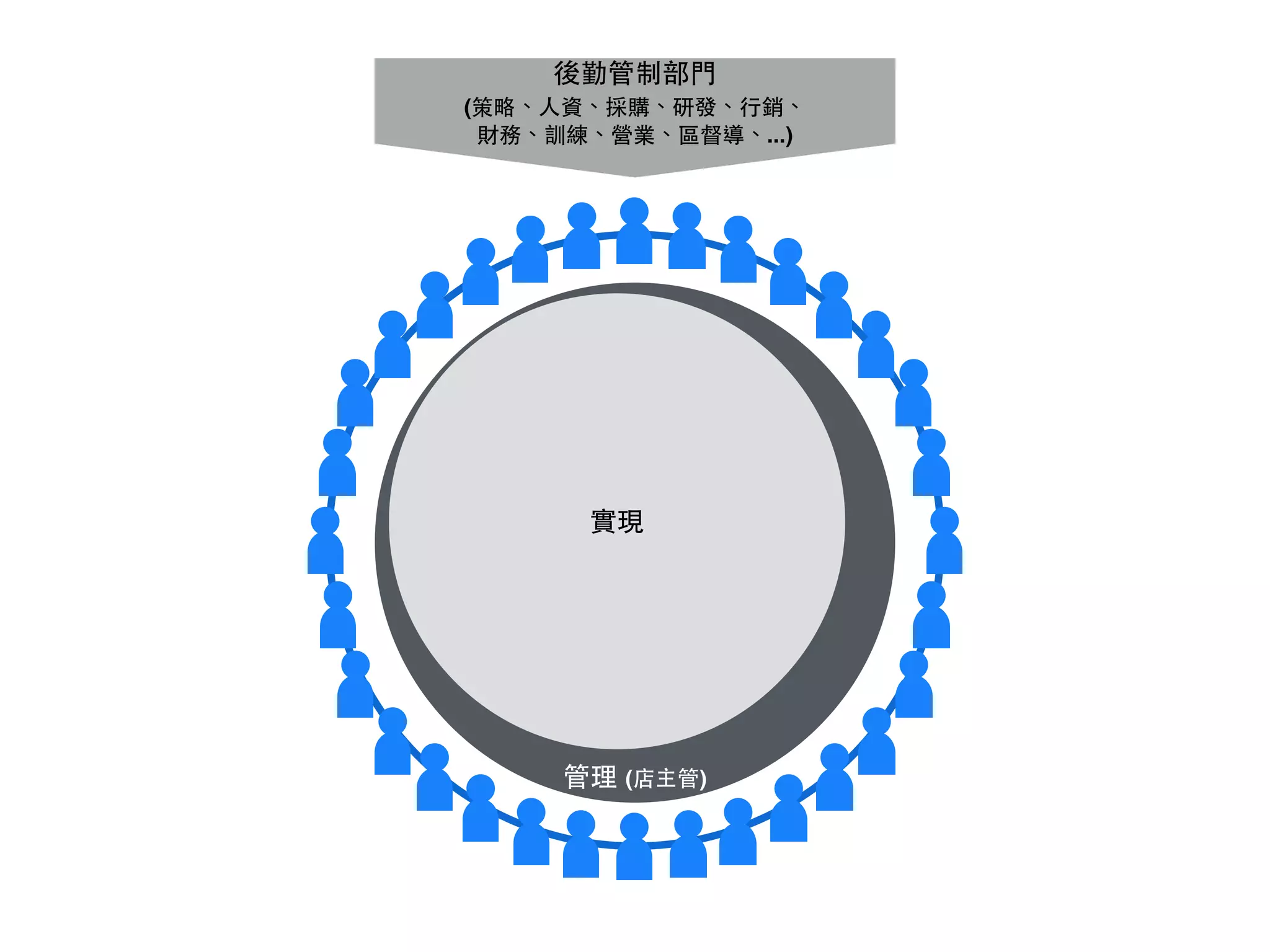 管理 (店主管)
實現
後勤管制部⾨門
(策略、⼈人資、採購、研發、⾏行銷、
財務、訓練、營業、區督導、...)
 