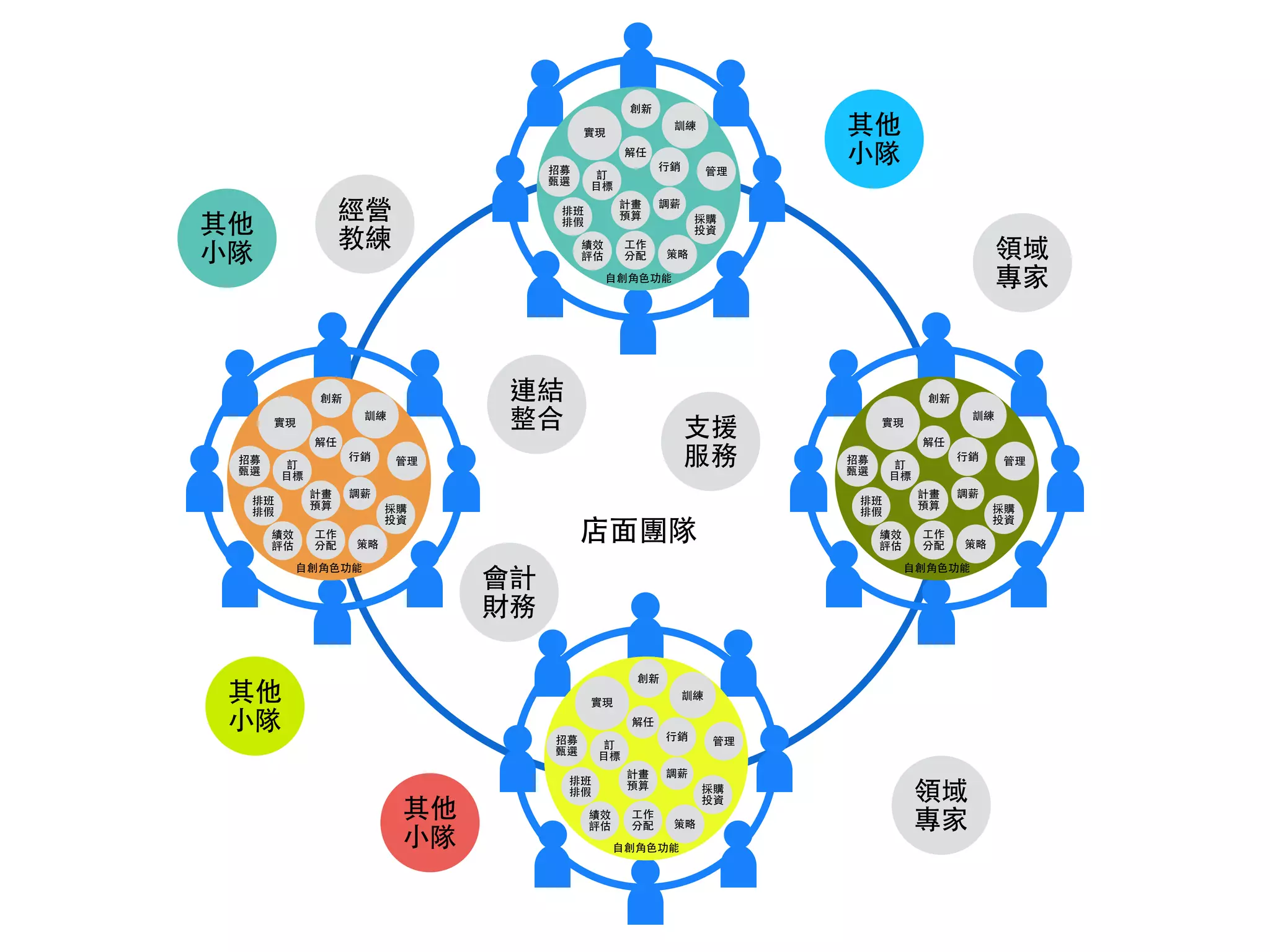 店⾯面團隊
⾃自創⾓角⾊色功能
創新
實現
訓練
招募
甄選
管理
排班
排假
訂
⺫⽬目標
計畫
預算 採購
投資
解任
績效
評估
⼯工作
分配
調薪
⾏行銷
策略
⾃自創⾓角⾊色功能
創新
實現
訓練
招募
甄選
管理
排班
排假
訂
⺫⽬目標
計畫
預算 採購
投資
解任
績效
評估
⼯工作
分配
調薪
⾏行銷
策略
⾃自創⾓角⾊色功能
創新
實現
訓練
招募
甄選
管理
排班
排假
訂
⺫⽬目標
計畫
預算 採購
投資
解任
績效
評估
⼯工作
分配
調薪
⾏行銷
策略
⾃自創⾓角⾊色功能
創新
實現
訓練
招募
甄選
管理
排班
排假
訂
⺫⽬目標
計畫
預算 採購
投資
解任
績效
評估
⼯工作
分配
調薪
⾏行銷
策略
經營
教練 領域
專家
其他
⼩小隊
其他
⼩小隊
其他
⼩小隊
領域
專家
其他
⼩小隊
連結
整合
會計
財務
⽀支援
服務
 