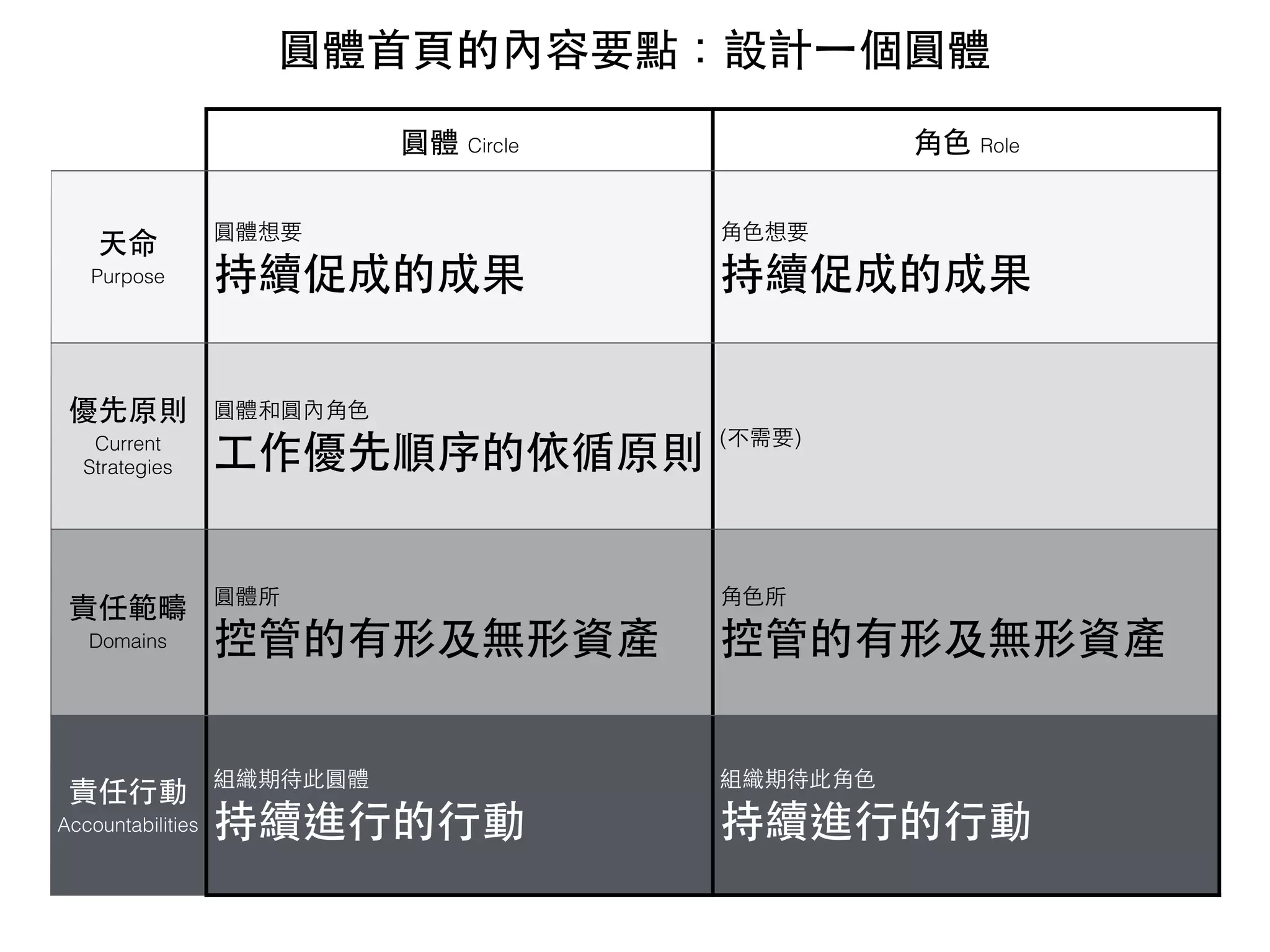圓體 Circle ⾓角⾊色 Role
天命
Purpose
圓體想要
持續促成的成果
⾓角⾊色想要
持續促成的成果
優先原則
Current
Strategies
圓體和圓內⾓角⾊色
⼯工作優先順序的依循原則
(不需要)
責任範疇
Domains
圓體所
控管的有形及無形資產
⾓角⾊色所
控管的有形及無形資產
責任⾏行動
Accountabilities
組織期待此圓體
持續進⾏行的⾏行動
組織期待此⾓角⾊色
持續進⾏行的⾏行動
圓體⾸首⾴頁的內容要點：設計⼀一個圓體
 