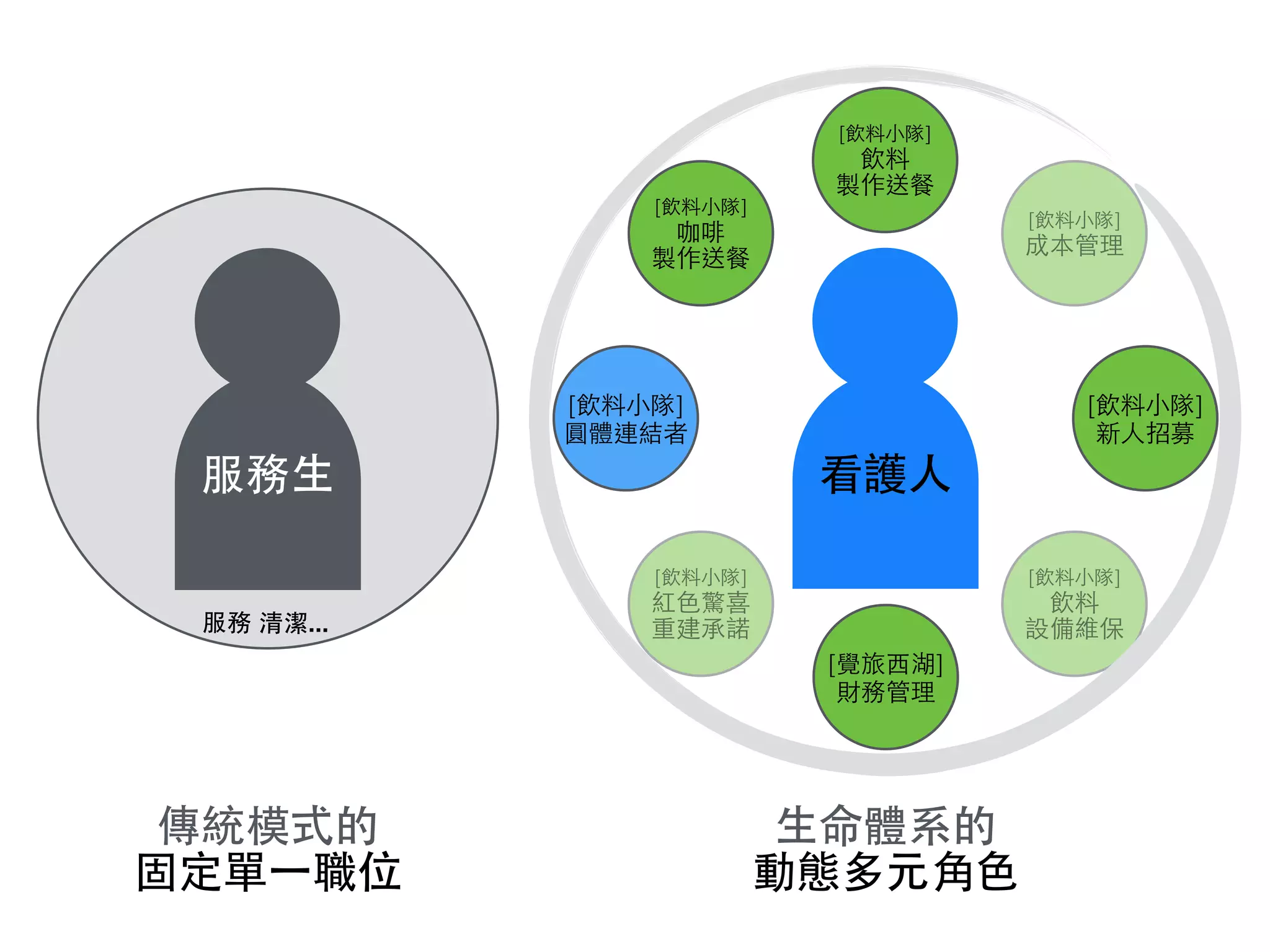 服務 清潔...
服務⽣生
傳統模式的
固定單⼀一職位
[飲料⼩小隊]
圓體連結者
[飲料⼩小隊]
飲料
製作送餐
[覺旅⻄西湖]
財務管理
[飲料⼩小隊]
新⼈人招募
[飲料⼩小隊]
飲料
設備維保
[飲料⼩小隊]
咖啡
製作送餐
[飲料⼩小隊]
紅⾊色驚喜
重建承諾
[飲料⼩小隊]
成本管理
看護⼈人
⽣生命體系的
動態多元⾓角⾊色
 