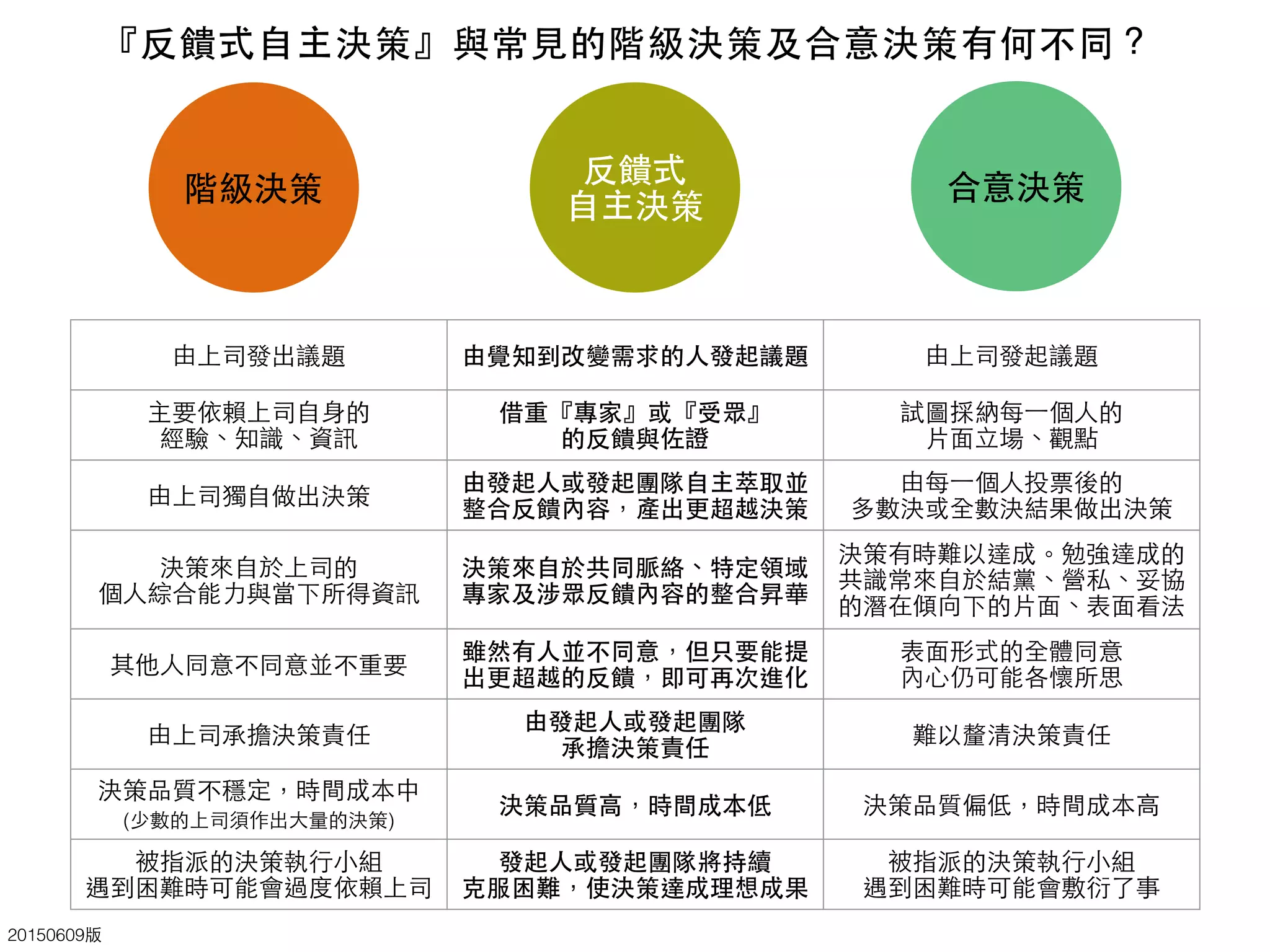 反饋式
⾃自主決策
『反饋式⾃自主決策』與常⾒見的階級決策及合意決策有何不同？
20150609版
階級決策 合意決策
由上司發出議題 由覺知到改變需求的⼈人發起議題 由上司發起議題
主要依賴上司⾃自⾝身的
經驗、知識、資訊
借重『專家』或『受眾』
的反饋與佐證
試圖採納每⼀一個⼈人的
⽚片⾯面⽴立場、觀點
由上司獨⾃自做出決策
由發起⼈人或發起團隊⾃自主萃取並
整合反饋內容，產出更超越決策
由每⼀一個⼈人投票後的
多數決或全數決結果做出決策
決策來⾃自於上司的
個⼈人綜合能⼒力與當下所得資訊
決策來⾃自於共同脈絡、特定領域
專家及涉眾反饋內容的整合昇華
決策有時難以達成。勉強達成的
共識常來⾃自於結黨、營私、妥協
的潛在傾向下的⽚片⾯面、表⾯面看法
其他⼈人同意不同意並不重要
雖然有⼈人並不同意，但只要能提
出更超越的反饋，即可再次進化
表⾯面形式的全體同意
內⼼心仍可能各懷所思
由上司承擔決策責任
由發起⼈人或發起團隊
承擔決策責任
難以釐清決策責任
決策品質不穩定，時間成本中
(少數的上司須作出⼤大量的決策)
決策品質⾼高，時間成本低 決策品質偏低，時間成本⾼高
被指派的決策執⾏行⼩小組
遇到困難時可能會過度依賴上司
發起⼈人或發起團隊將持續
克服困難，使決策達成理想成果
被指派的決策執⾏行⼩小組
遇到困難時可能會敷衍了事
 