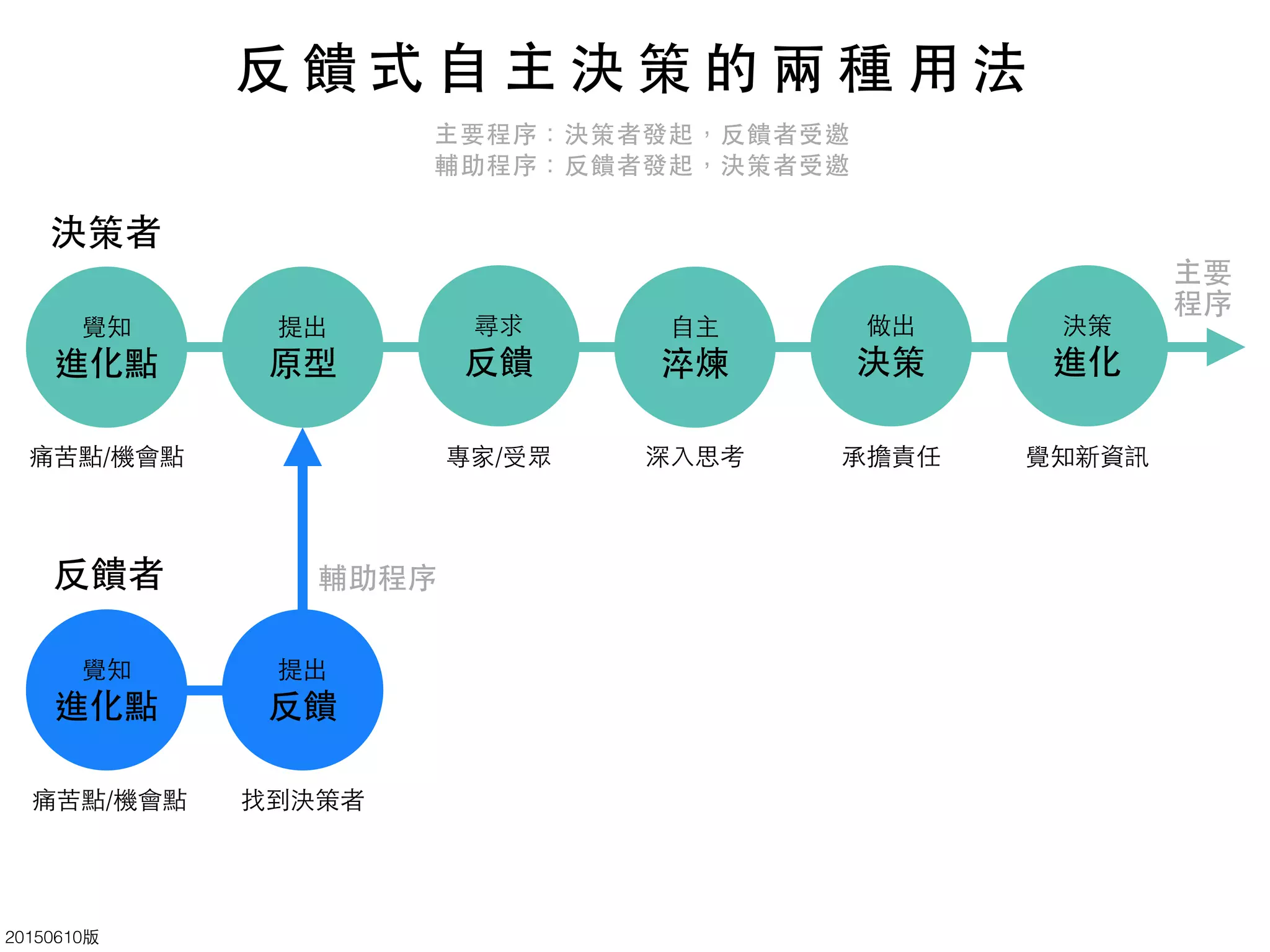 20150610版
提出
原型
尋求
反饋
⾃自主
淬煉
做出
決策
覺知
進化點
決策
進化
決策者
主要
程序
覺知新資訊承擔責任專家/受眾痛苦點/機會點 深⼊入思考
提出
反饋
覺知
進化點
反饋者 輔助程序
痛苦點/機會點 找到決策者
主要程序：決策者發起，反饋者受邀
輔助程序：反饋者發起，決策者受邀
反 饋 式 ⾃自 主 決 策 的 兩 種 ⽤用 法
 