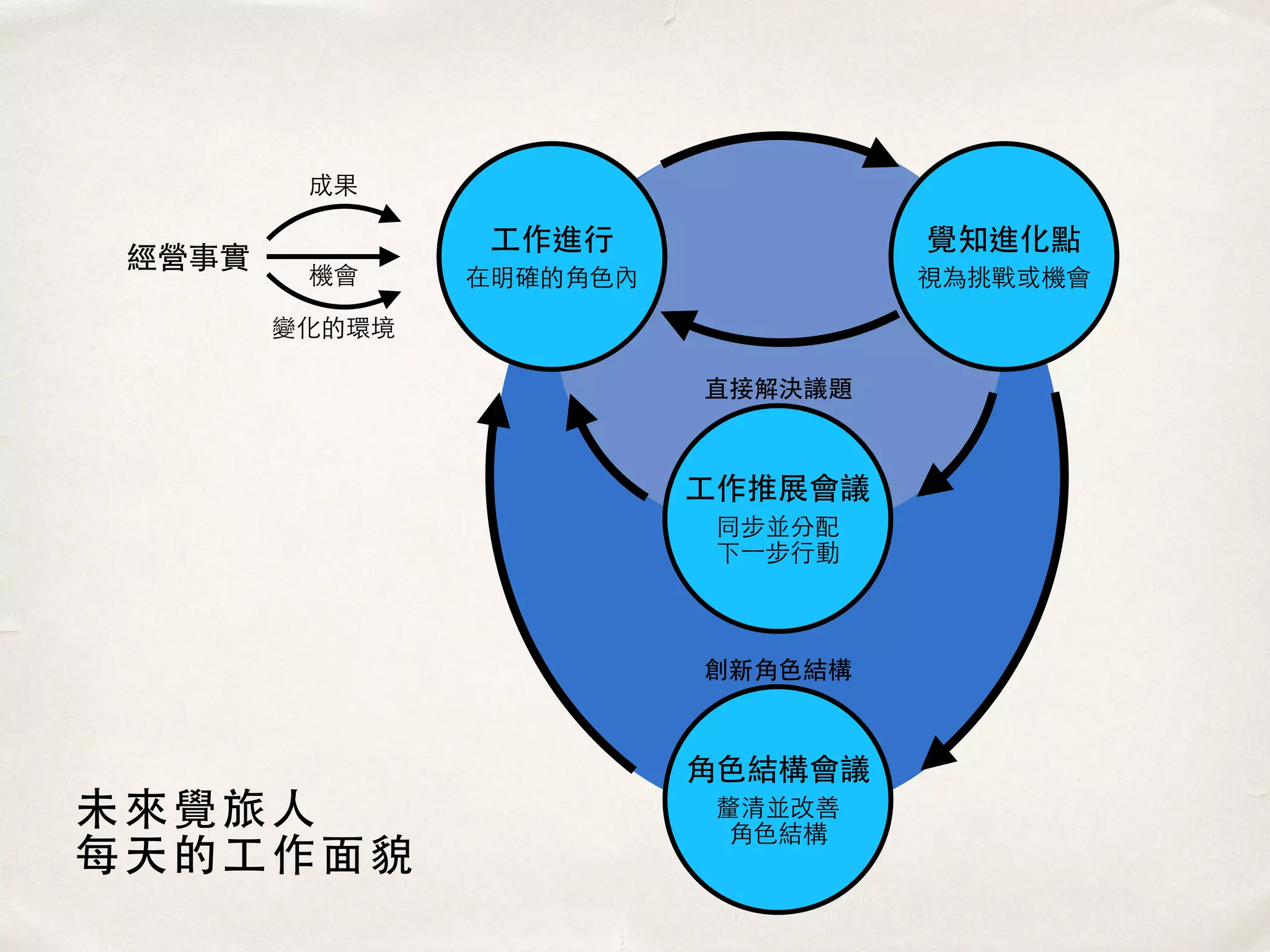 ⾓角⾊色結構會議
釐清並改善
⾓角⾊色結構
⼯工作進⾏行
在明確的⾓角⾊色內
覺知進化點
視為挑戰或機會
⼯工作推展會議
同步並分配
下⼀一步⾏行動
直接解決議題
創新⾓角⾊色結構
經營事實
變化的環境
機會
成果
未來覺旅⼈人
每天的⼯工作⾯面貌
 