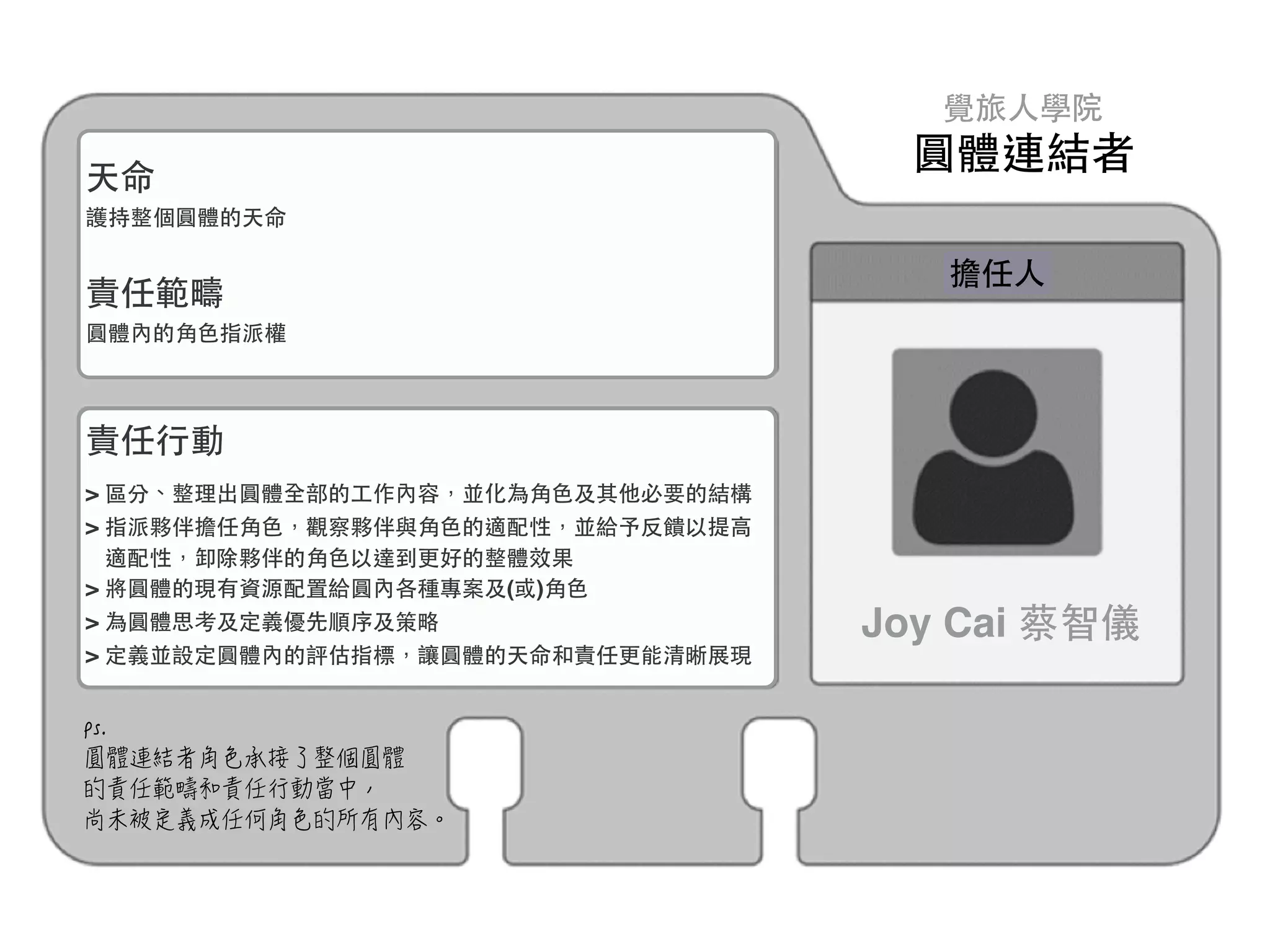 圓體連結者
擔任⼈人
責任⾏行動
> 區分、整理出圓體全部的⼯工作內容，並化為⾓角⾊色及其他必要的結構
> 指派夥伴擔任⾓角⾊色，觀察夥伴與⾓角⾊色的適配性，並給予反饋以提⾼高
適配性，卸除夥伴的⾓角⾊色以達到更好的整體效果
> 將圓體的現有資源配置給圓內各種專案及(或)⾓角⾊色
> 為圓體思考及定義優先順序及策略
> 定義並設定圓體內的評估指標，讓圓體的天命和責任更能清晰展現
天命
護持整個圓體的天命
責任範疇
圓體內的⾓角⾊色指派權
Joy Cai 蔡智儀
覺旅⼈人學院
 