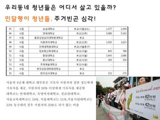 ??? 4?? ??? ???? ??? ???? ?? ????
???? ??. ???? 90% ???? ???? ???
???? ?????, ???????, ??????.
???????? 58%, ?????? 51%,????????
33% ???? ?? ???? 30%? ?? ?? ??
???? ???? ??? ?? ????
???? ???, ???? ??!
 