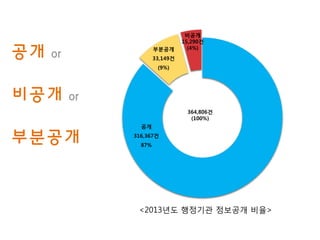 ??
316,367?
87%
????
33,149?
(9%)
364,806?
(100%)
???
15,290?
(4%)
<2013?? ???? ???? ??>
??
???
????
 