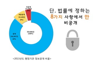 ?, ??? ???
8?? ???? ?
???
??
316,367?
87%
????
33,149?
(9%)
364,806?
(100%)
???
15,290?
(4%)
<2013?? ???? ???? ??>
 