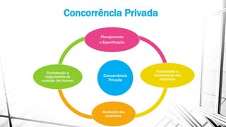 Concorrência Privada
Concorrência
Privada
Planejamento
e Especificação
Publicidade e
recebimento das
propostas
Avaliação das
propostas
Contratação e
negociações do
contrato (se houver)
 