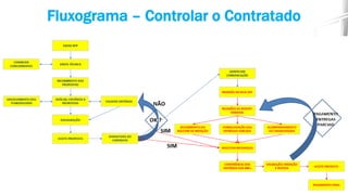 Fluxograma – Controlar o Contratado
 