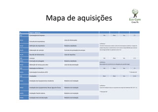 Mapa de aquisições
4. Fase 4 – Reforma
4.1. Contratação de Empresa Alto Baixa Buy 2,5
4.1.1
Consulta de empreiteiras
Lista de interessados
Justificativa:
Contratar Empresa para realizar a obra de estruturação da academia. A equipe de
projeto não possui o conhecimento e nem mesmo a disponibilidade para executar
esta entrega (também se aplicável ao item 4.3)
4.1.2 Definição de empreiteira Relatório detalhado
4.1.3 Elaboração de contrato Contrato de prestação de serviços
4.1.4 Reunião de fechamento Lista de requisitos
4.2. Licenças Alto Baixa Buy 2,7,9
4.2.1 Contração de advogado Relatório detalhado
Justificativa:
Necessidade de consultoria de um advogado para questões legais.
4.2.2 Obtenção de licença para obra Lista de documentação
4.3. Realização da Reforma Alto Baixa Buy 2,5
4.3.1. Contratação Consultoria LEED ** Alteração EAP
4.4. Instalações Baixo Baixa Buy 2,3,10
4.4.1 Instalação dos Equipamentos Academia Relatório de Instalação
Justificativa:
Custo de instalação incluso no orçamento de compra dos Materiais (Ref. EAP 1.2)
**Alteração EAP
4.4.2 Instalação dos Equipamentos Reuso água de Chuva Relatório de Instalação
4.4.3. Instalação Painéis Solares Relatório de Instalação
4.4.4. Instalação Itens de decoração Relatório da Instalação
 