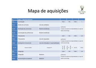 Mapa de aquisições
5. Fase 5 – Recursos Humanos
5.1. Contratação Baixo Alta Make 1
5.1.1 Analise de currículos Lista de candidatos
Justificativa:
A equipe do projeto tem disponibilidade e é capaz de
realizar esta entrega
5.1.2 Realização das entrevistas Relatório detalhado
5.1.3 Contratação dos profissionais Relatório detalhado
5.2. Treinamento Baixo Alta Make 1,10
5.2.1 Treinamento Lista de requisições Justificativa:
A equipe do projeto tem disponibilidade e é capaz de
realizar esta entrega5.2.2 Avaliação do treinamento Lista de atribuições e responsabilidades
Ref. EAP Pacote de trabalho Entrega do PT
Riscoem
terceirizar
Qualificaç.
VS
Forneced
or
Decisão Critério
5.3. Integração Baixo Alta Make 1,10
5.3.1 Integração Relatório Justificativa:
A equipe do projeto tem disponibilidade e é capaz de
realizar esta entrega5.3.2 Apresentação da academia Relatório
 