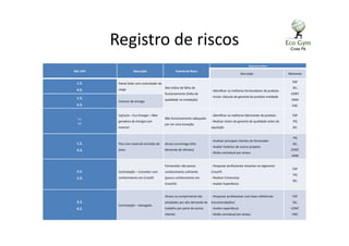 Registro de riscos
Ref. EAP Descrição Evento de Risco
Resposta ao Risco
Descrição Momento
1.2.
4.3.
Painel Solar com controlador de
carga Alto índice de falha de
funcionamento (Falta de
qualidade na instalação)
- Identificar os melhores fornecedores do produto
- Incluir cláusula de garantia do produto instalado
ESP
SEL
CONT
ADM
ENC
1.2.
4.3.
Inversor de energia
1.2.
4.3.
UpCycle – Eco Charger – Bike
geradora de energia com
inversor
Não funcionamento adequado
por ser uma inovação
- Identificar os melhores fabricantes do produto
- Realizar testes de garantia de qualidade antes da
aquisição
ESP
PQ
SEL
1.2.
4.3.
Piso com material reciclado de
pneu
Atraso na entrega (Alta
demanda de clientes)
- Analisar principais clientes do fornecedor
- Avaliar histórico de outros projetos
- Multa contratual por atraso
PQ
SEL
CONT
ADM
2.2.
2.3.
Contratação – Consultor com
conhecimento em Crossfit
Fornecedor não possui
conhecimento suficiente
(pouco conhecimento em
CrossFit)
- Pesquisar profissionais atuantes no segmento
CrossFit
- Realizar Entrevistas
- Avaliar Experiência
ESP
PQ
SEL
3.2.
4.2.
Contratação – Advogado.
Atraso no cumprimento das
atividades por alta demanda de
trabalho por parte de outros
clientes
- Pesquisar profissionais com boas referências
(recomendações)
- Avaliar experiência
- Multa contratual por atraso
ESP
SEL
CONT
ENC
 