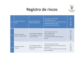 Registro de riscos
4.1.
Contratação – Empresa para
Reforma
Atraso no cumprimento das
atividades por absenteísmo
- Avaliar histórico de outros projetos
- Multa contratual por atraso
- Remuneração de Incentivo para antecipação de entregas
- Pagamento fracionado por entregas
- Criação de Indicadores de desempenho
ESP
PQ
SEL
CONT
ADM
ENC
6.1.
Contratação – Empresa de
Marketing. Divulgação Academia
Falha na estratégia de divulgação por
erros de planejamento e execução
por parte do fornecedor
- Avaliar histórico de outros projetos
- Avaliar estratégia proposta
- Acompanhar plano de ação
- Remuneração de Incentivo vinculado à captação de
matrículas
PLAN
ESP
SEL
CONT
ADM
ENC
6.3.
Contratação – Empresa de
Panfletagem
Erros na impressão ou defeitos /
quebras de qualidade nos panfletos
confeccionados
- Avaliar outros projetos do fornecedor
- Liberação para produção em volume depois de aprovação
de amostra inicial
- Determinar pagamento mediante recebimento e aprovação
de todo o lote produzido
ESP
SEL
CONT
ADM
ENC
 