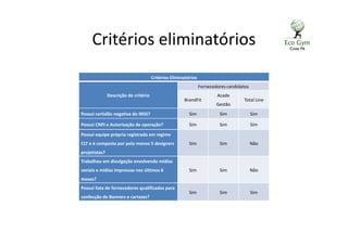 Critérios eliminatórios
Critérios Eliminatórios
Descrição do critério
Fornecedores candidatos
BrandFit
Acade
Gestão
Total Line
Possui certidão negativa do INSS? Sim Sim Sim
Possui CNPJ e Autorização de operação? Sim Sim Sim
Possui equipe própria registrada em regime
CLT e é composta por pelo menos 5 designers
projetistas?
Sim Sim Não
Trabalhou em divulgação envolvendo mídias
sociais e mídias impressas nos últimos 6
meses?
Sim Sim Não
Possui lista de fornecedores qualificados para
confecção de Banners e cartazes?
Sim Sim Sim
 