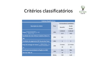 Critérios classificatórios
Critérios Classificatórios
Descrição do critério Peso
Fornecedores candidatos
BrandFit
Acade
Gestão
Preço
௉௥௘ç௢	ி௢௥௡௘௖௘ௗ௢௥
ெ௔௜௢௥	௉௥௘ç௢
× 10 30%
3.500,00
12,5
5.000,00
10,0
Qualidade dos dois últimos trabalhos (Nota 0 a
10)
20% 5,5 7
Condições de pagamento (Nº de parcelas fixas) 20% 5 5
Prazo de entrega em meses
ெ௔௜௢௥	௉௥௔௭௢
௉௥௔௭௢	ி௢௥௡௘௖௘ௗ௢௥
×
10
10%
3 meses
10
2,5 meses
12
Localização (proximidade da Região do ABC)
Sim=10 / Não =0
10%
Sim
10
Não
0
Média 7,85 6,60
 