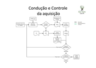 Condução e Controle
da aquisição
 