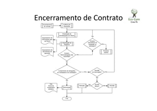 Encerramento de Contrato
 