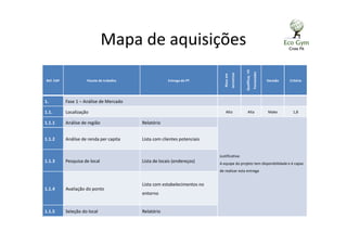 Mapa de aquisições
Ref. EAP Pacote de trabalho Entrega do PT
Riscoem
terceirizar
Qualificaç.VS
Fornecedor
Decisão Critério
1. Fase 1 – Análise de Mercado
1.1. Localização Alto Alta Make 1,8
1.1.1 Análise de região Relatório
Justificativa:
A equipe do projeto tem disponibilidade e é capaz
de realizar esta entrega
1.1.2 Análise de renda per capita Lista com clientes potenciais
1.1.3 Pesquisa de local Lista de locais (endereços)
1.1.4 Avaliação do ponto
Lista com estabelecimentos no
entorno
1.1.5 Seleção do local Relatório
 