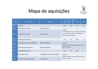Mapa de aquisições
Ref. EAP Pacote de trabalho Entrega do PT
Riscoem
terceirizar
Qualificaç.
VS
Fornecedor
Decisão Critério
1.2. Materiais Baixo Baixa Buy 2,3,10
1.2.1 Definição dos materiais Lista de materiais
Justificativa:
Os Materiais são de diversas tecnologias que ainda não
é de conhecimento da equipe. Confidencialidade
(Bicicleta geradora de Energia)
1.2.2 Cotação dos materiais Lista de preços
1.3. Análise da Concorrência Alto Alta Make 1,8
1.3.1 Avaliação dos serviços e atividades Relatório detalhado Justificativa:
A equipe do projeto tem disponibilidade e é capaz de
realizar esta entrega1.3.2 Avaliação dos concorrentes Relatório detalhado
1.4. Atividades Profissionais Baixo Alta Make 1
1.4.1 Elaboração de aula Divulgação das atividades propostas Justificativa:
A equipe do projeto tem disponibilidade e é capaz de
realizar esta entrega1.4.2 Definição do horário das aulas Lista de aulas
 
