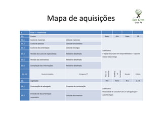 Mapa de aquisições
3. Fase 3 – Viabilidade
3.1. Custos Baixo Alta Make 1,8
3.1.1 Custo de materiais Lista de materiais
Justificativa:
A equipe do projeto tem disponibilidade e é capaz de
realizar esta entrega
3.1.2 Custo de pessoas Lista de funcionários
3.1.3 Custo da documentação Lista de encargos
3.1.4 Revisão do Custo de especialistas Relatório detalhado
3.1.5 Revisão das estimativas Relatório detalhado
3.1.6 Compilação das informações Relatório detalhado
Ref. EAP Pacote de trabalho Entrega do PT
Riscoem
terceirizar
Qualificaç.
VS
Fornecedor
Decisão Critério
3.2. Legislação Alto Baixa Buy 2,7,9
3.2.1 Contratação de advogado Proposta de contratação
Justificativa:
Necessidade de consultoria de um advogado para
questões legais.3.2.2
Emissão de documentação
necessária
Lista de documentos
 