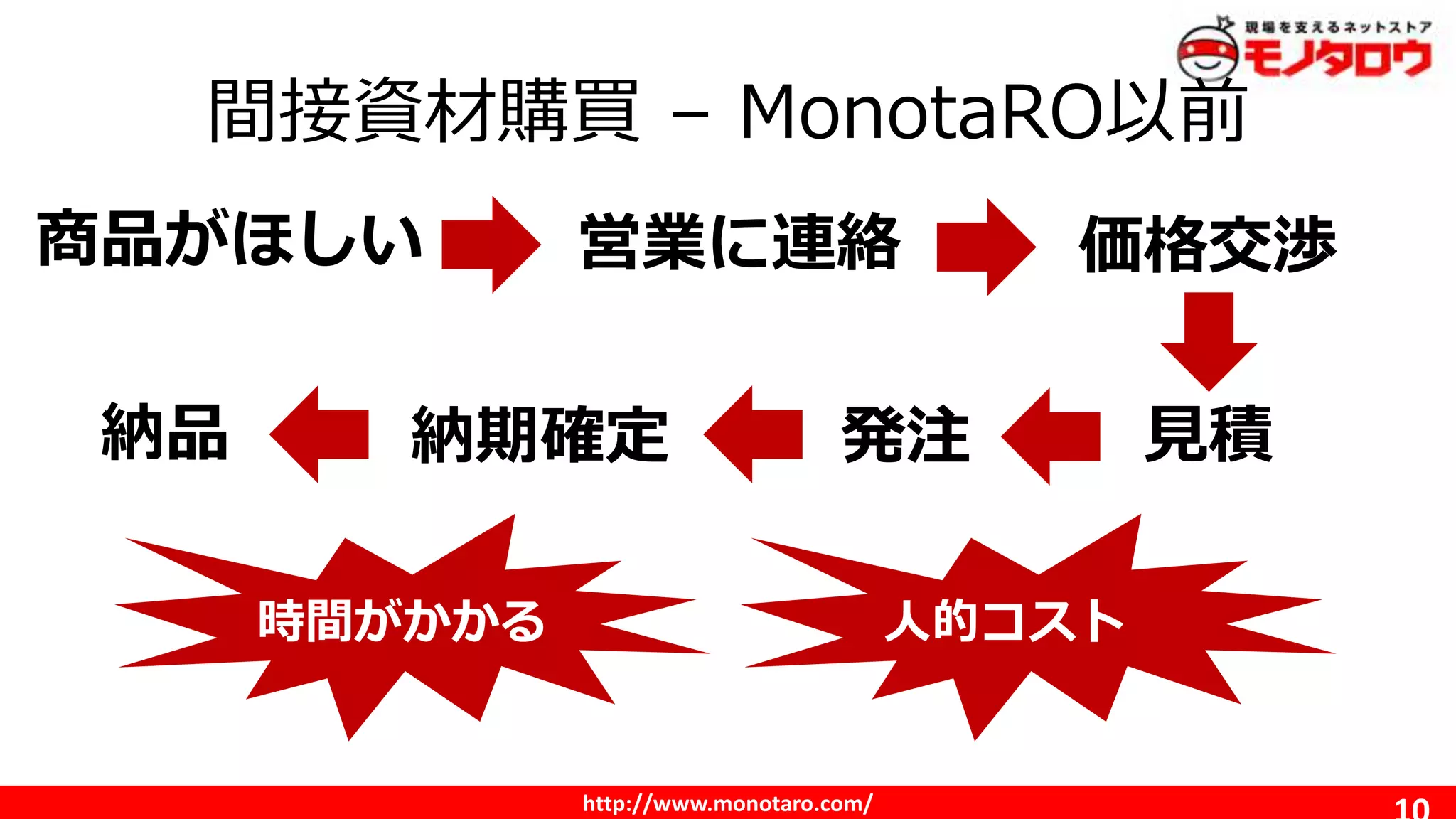 http://www.monotaro.com/
間接資材購買 – MonotaRO以前
商品がほしい 営業に連絡 価格交渉
見積発注納期確定納品
人的コスト時間がかかる
 