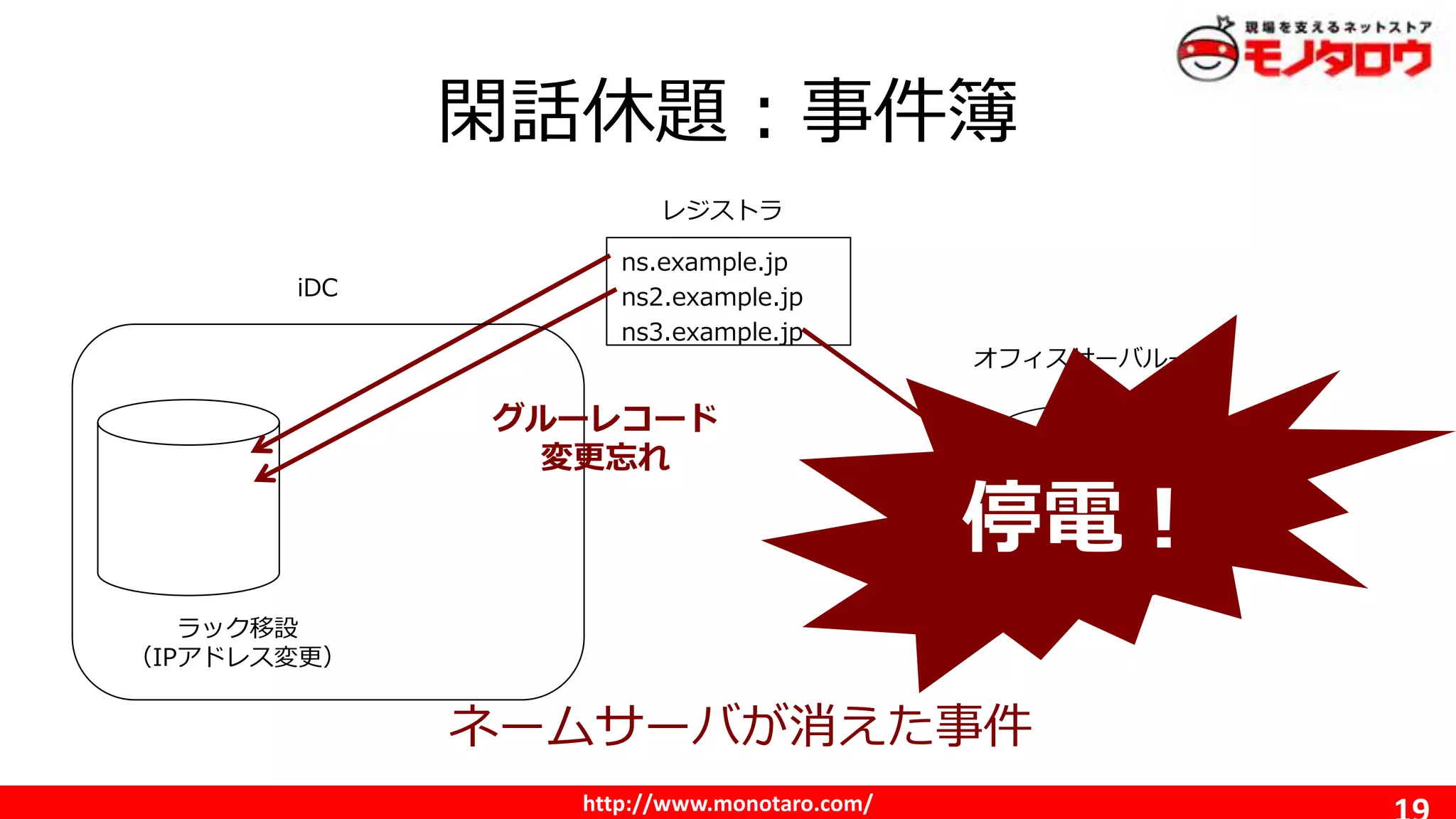 http://www.monotaro.com/
閑話休題：事件簿
ネームサーバが消えた事件
ns.example.jp
ns2.example.jp
ns3.example.jp
レジストラ
iDC
オフィスサーバルーム
ラック移設
（IPアドレス変更）
停電！
グルーレコード
変更忘れ
 