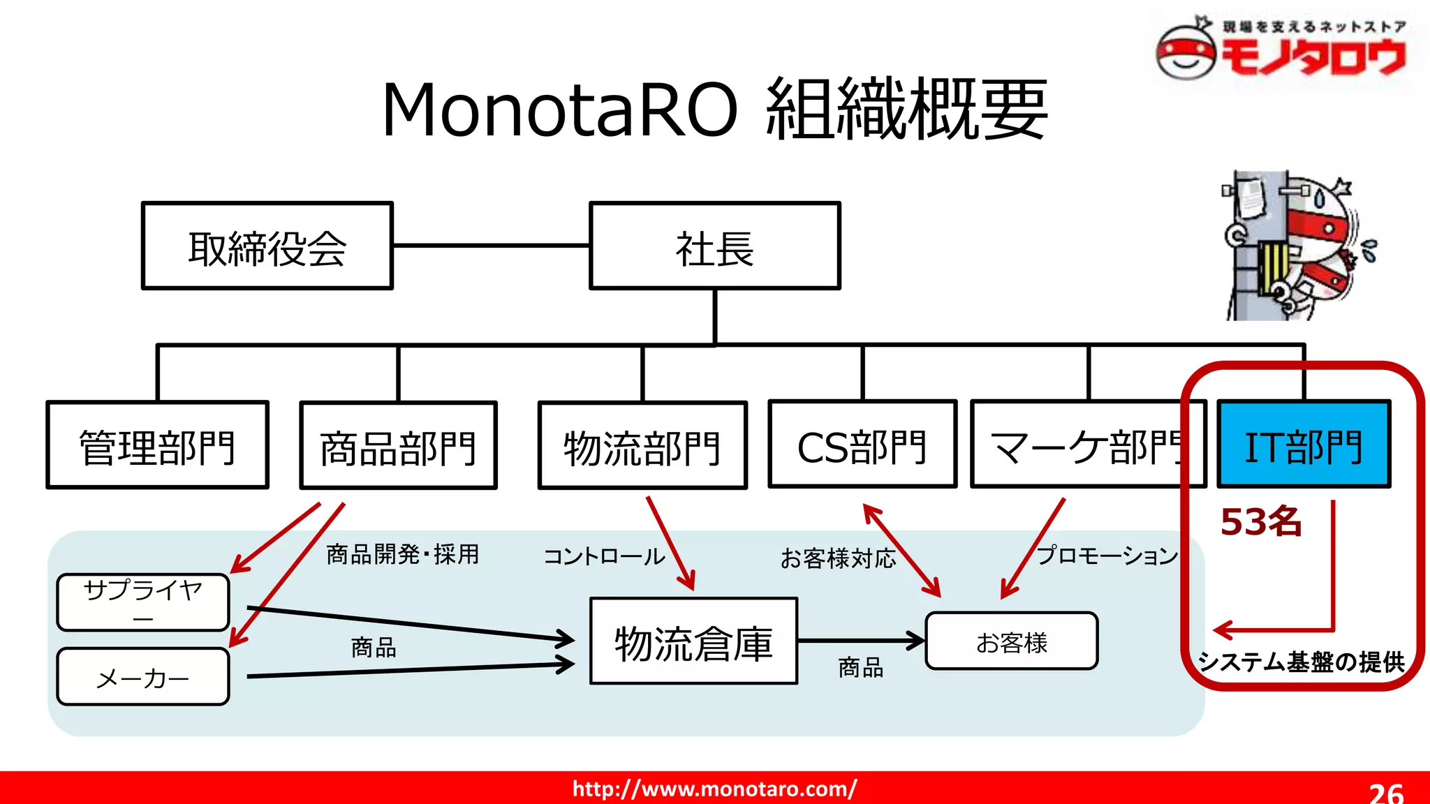 http://www.monotaro.com/
MonotaRO 組織概要
取締役会 社長
管理部門 商品部門 マーケ部門 IT部門CS部門物流部門
サプライヤ
ー
メーカー
商品開発・採用
お客様物流倉庫商品
商品
コントロール お客様対応 プロモーション
システム基盤の提供
53名
 