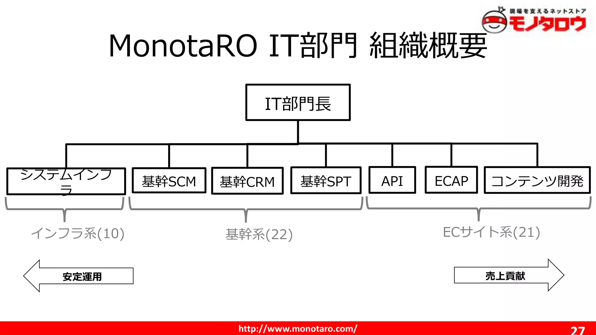 http://www.monotaro.com/
MonotaRO IT部門 組織概要
IT部門長
基幹SCM 基幹CRM 基幹SPT ECAPAPI コンテンツ開発
システムインフ
ラ
基幹系(22) ECサイト系(21)インフラ系(10)
売上貢献安定運用
 