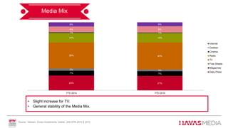 22% 21%
7% 7%
3% 3%
38% 40%
14% 14%
1% 1%
9% 9%
6% 6%
YTD 2014 YTD 2015
Internet
Outdoor
Cinema
Radio
TV
Free Sheets
Magazines
Daily Press
Media Mix
• Slight increase for TV.
• General stability of the Media Mix. % global decrease in 2015 vs 2014 but stability of the
Source : Nielsen, Gross Investments, Adstat, JAN-APR 2014 & 2015.
 