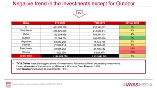  -6% global decrease in 2015 vs 2014 but stability of the mediamix.
 TV & Dailies have the biggest share of investments. All media suffered decreasing investments
-3%
• TV & Dailies have the biggest share of investments. All media suffered decreasing investments.
• Heavy decrease of investments for Cinema (-22%) and Free Sheets (-18%).
• Only Outdoor increased its investments (+4%).
Negative trend in the investments except for Outdoor
Source : Nielsen, Gross Investments, Adstat, JAN-APR 2014 & 2015.
Media YTD 2014 YTD 2015 2015 vs 2014
TV 453.692.186 455.593.078 0%
Daily Press 258.820.395 244.580.915 -6%
Radio 165.554.495 159.214.191 -4%
Outdoor 102.094.754 106.675.760 4%
Magazines 83.880.298 78.749.786 -6%
Internet 72.026.814 66.380.415 -8%
Free Sheets 38.968.252 31.796.442 -18%
Cinema 11.032.556 8.650.978 -22%
Grand Total 1.186.069.750 1.151.641.565 -3%
 