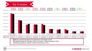 Culture, Tourism,
Leisure & Sports
Retail Transport Food Services Beauty - Hygiene
Home - Office
Equipment
Telecom
Home - Office
Care
Health - Wellbeing
YTD 2014 301,061,058 199,859,016 130,356,197 134,103,384 141,435,225 65,433,939 55,698,950 62,055,219 29,117,328 28,924,616
YTD 2015 292,440,237 193,917,864 142,462,133 132,420,306 125,257,902 65,518,931 60,425,102 46,607,011 29,204,882 29,190,096
0
50,000,000
100,000,000
150,000,000
200,000,000
250,000,000
300,000,000
350,000,000
Top 10 sectors
+9% 0%-11%-3% +8% 0% +1%-25%-3% -1%
• April saw a general decrease of investments in all sectors in 2014.
• Noticeable increase for Transport (+9%) and Home – Office Equipment (+8%).
• Important decrease for Telecom (-25%) and Services (-11%).
Source : Nielsen, Gross Investments, Adstat, JAN-APR 2014 & 2015.
 