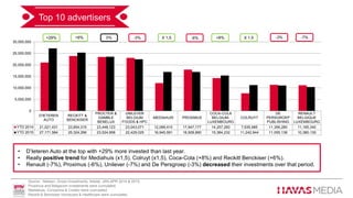 D'IETEREN
AUTO
RECKITT &
BENCKISER
PROCTER &
GAMBLE
BENELUX
UNILEVER
BELGIUM
FOODS & HPC
MEDIAHUIS PROXIMUS
COCA-COLA
BELGIUM-
LUXEMBOURG
COLRUYT
DE
PERSGROEP
PUBLISHING
RENAULT
BELGIQUE
LUXEMBOURG
YTD 2014 21,021,431 23,854,315 23,448,123 23,043,071 12,089,410 17,947,177 14,257,260 7,635,985 11,356,280 11,165,340
YTD 2015 27,171,584 25,324,296 23,524,958 22,429,025 16,945,591 16,928,890 15,384,232 11,242,944 11,055,138 10,380,130
0
5,000,000
10,000,000
15,000,000
20,000,000
25,000,000
30,000,000
Top 10 advertisers
 -6% global decrease in 2015 vs 2014 but stability of the mediamix.
 TV & Dailies have the biggest share of investments. All media suffered decreasing investments
0% -6%X 1,5+29% +8% -3% -7%X 1,5+6% -3%
• D’Ieteren Auto at the top with +29% more invested than last year.
• Really positive trend for Mediahuis (x1,5), Colruyt (x1,5), Coca-Cola (+8%) and Reckitt Benckiser (+6%).
• Renault (-7%), Proximus (-6%), Unilever (-7%) and De Persgroep (-3%) decreased their investments over that period.
Source : Nielsen, Gross Investments, Adstat, JAN-APR 2014 & 2015.
Proximus and Belgacom investments were cumulated.
Mediahuis, Concentra & Corelio were cumulated.
Reckitt & Benckiser Homecare & Healthcare were cumulated.
 