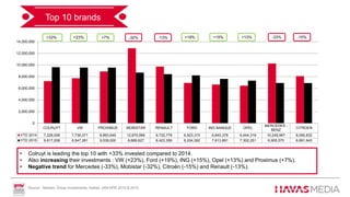 COLRUYT VW PROXIMUS MOBISTAR RENAULT FORD ING BANQUE OPEL
MERCEDES -
BENZ
CITROEN
YTD 2014 7,228,008 7,736,071 8,893,645 12,870,966 9,732,779 6,923,315 6,640,378 6,444,319 10,249,967 8,090,832
YTD 2015 9,617,208 9,547,281 9,539,000 8,689,627 8,423,359 8,204,392 7,613,891 7,302,251 6,905,570 6,891,943
0
2,000,000
4,000,000
6,000,000
8,000,000
10,000,000
12,000,000
14,000,000
Top 10 brands
 -6% global decrease in 2015 vs 2014 but stability of the mediamix.
 TV & Dailies have the biggest share of investments. All media suffered decreasing investments
+7% +19%-13%+33%x +15% -33% -15%+13%+23% -32%
• Colruyt is leading the top 10 with +33% invested compared to 2014.
• Also increasing their investments : VW (+23%), Ford (+19%), ING (+15%), Opel (+13%) and Proximus (+7%).
• Negative trend for Mercedes (-33%), Mobistar (-32%), Citroën (-15%) and Renault (-13%).
Source : Nielsen, Gross Investments, Adstat, JAN-APR 2014 & 2015.
 