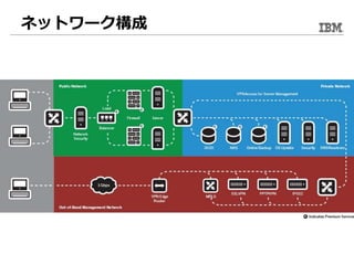 ネットワーク構成
 