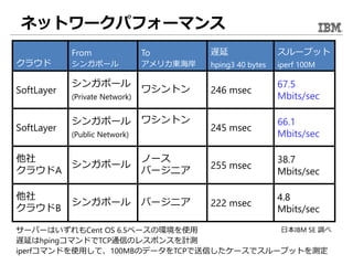 ネットワークパフォーマンス
クラウド
From
シンガポール
To
アメリカ東海岸
遅延
hping3 40 bytes
スループット
iperf 100M
SoftLayer
シンガポール
(Private Network)
ワシントン 246 msec
67.5
Mbits/sec
SoftLayer
シンガポール
(Public Network)
ワシントン
245 msec
66.1
Mbits/sec
他社
クラウドA
シンガポール
ノース
バージニア
255 msec
38.7
Mbits/sec
他社
クラウドB
シンガポール バージニア 222 msec
4.8
Mbits/sec
日本IBM SE 調べサーバーはいずれもCent OS 6.5ベースの環境を使用
遅延はhpingコマンドでTCP通信のレスポンスを計測
iperfコマンドを使用して、100MBのデータをTCPで送信したケースでスループットを測定
 
