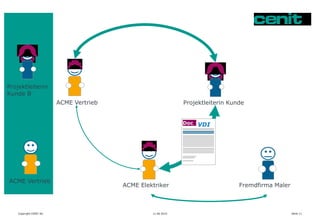 11.06.2015 Seite 11Copyright CENIT AG
ACME Vertrieb Projektleiterin Kunde
ACME Elektriker
ACME Vertrieb
Projektleiterin
Kunde B
Fremdfirma Maler
Doc VDI
 