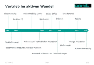 Vertrieb im aktiven Wandel
11.06.2015 Seite 5Copyright CENIT AG
Notebooks
Home Office Smartphones
TabletsDesktop PC
Niederlassung
Beschränkte Produkt & Anbieter Auswahl
Käufermarkt
Hohe Anzahl vertrieblicher Mitarbeiter Wenige MitarbeiterVerkäufermarkt
Produktkatalog (print)
Internet
Komplexe Produkte und Dienstleistungen
1965 1990 2000 2003 2005 2010 2015
Kundenzentrierung
 
