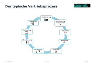 Der typische Vertriebsprozess
11.06.2015 Seite 7Copyright CENIT AG
 