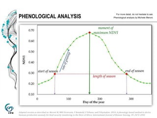 Early assessment of forage availability for An ASSET Protection Insurance scheme