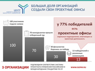 БОЛЬШАЯ ДОЛЯ ОРГАНИЗАЦИЙ
СОЗДАЛИ СВОИ ПРОЕКТНЫЕ ОФИСЫ
у 77% победителей
есть
проектные офисы
отдельные подразделения, отвечающие за
проектную деятельность
100 участников
подали заявки
70 конкурсантов прошли
отборочный тур
30 финалистов
боролись за победу
13 победителей в
различных
номинациях
100
70
30
13
3 ОРГАНИЗАЦИИ
ПОДТВЕРДИЛИ СООТВЕТСТВИЕ СИСТЕМЫ
ПРОЕКТНОГО УПРАВЛЕНИЯ РОССИЙСКИМ И
МЕЖДУНАРОДНЫМ СТАНДАРТАМ ПО УП
WWW.ISOPM.RU
 