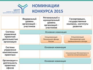 НОМИНАЦИИ
КОНКУРСА 2015
Федеральный
уровень
организаций -
участников
Региональный и
муниципальный
уровень
организаций -
участников
Госкорпорации,
государственные
компании, институты
развития
Системы
управления
проектной
деятельностью
организации
Системы
управления
комплексными
проектами
Организация и
деятельность
проектных
офисов
Спецноминация
Пенсионного фонда
России
Основная номинация
Спецноминация
Минпромторга для
промышленного сектора
Спецноминация Минпромторга по
проектам импортозамещения
Основная номинация
Основная номинация
 