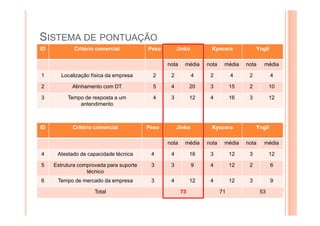 SISTEMA DE PONTUAÇÃO
ID Critério comercial Peso Jinko Kyocera Yngli
nota média nota média nota média
1 Localização física da empresa 2 2 4 2 4 2 4
2 Alinhamento com DT 5 4 20 3 15 2 10
3 Tempo de resposta a um
antendimento
4 3 12 4 16 3 12
ID Critério comercial Peso Jinko Kyocera Yngli
nota média nota média nota média
4 Atestado de capacidade técnica 4 4 16 3 12 3 12
5 Estrutura comprovada para suporte
técnico
3 3 9 4 12 2 6
6 Tempo de mercado da empresa 3 4 12 4 12 3 9
Total 73 71 53
 