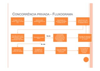 CONCORRÊNCIA PRIVADA - FLUXOGRAMA
Divulgar a DT na
“nuvem” para a Vendor
List
Abertura para
questionamentos da
DT
Equalização da
dúvidas e eventuais
revisões da DT
Recebimento das
RFPs na “nuvem” e
divulgação interna
Reunião interna com
especialistas e equipe
comercial para
equalização das RFPs
Necessária revisão
RFP?
Convocação
(individual) dos
fornecedores para
esclarecimentos e
equalização das
propostas
Revisão (se aplicável)
das RFPs e inserção
na “nuvem”
Se sim
Aplicação dos
critérios de seleção
Divulgação do
resultado para
todos na nuvem
Envio de feedback
individual a cada
fornecedor
Convocação de
reunião para
abertura do
contrato
Se não
 