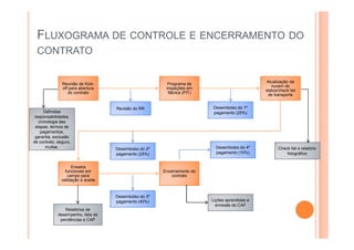 FLUXOGRAMA DE CONTROLE E ENCERRAMENTO DO
CONTRATO
Reunião de Kick-
off para abertura
do contrato
Programa de
inspeções em
fábrica (PIT)
Atualização da
nuvem do
status/check list
de transporte
Ensaios
funcionais em
campo para
validação e aceite
Encerramento do
contrato
Definidas
responsabilidades,
cronologia das
etapas, termos de
pagamentos,
garantia, exclusão
de contrato, seguro,
multas.
Revisão do RR Desembolso do 1º
pagamento (25%)
Desembolso do 2º
pagamento (25%)
Desembolso do 3º
pagamento (40%)
Desembolso do 4º
pagamento (10%)
Lições aprendidas e
emissão do CAF
Relatórios de
desempenho, lista de
pendências e CAP
Check list e relatório
fotográfico
 