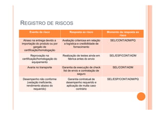 REGISTRO DE RISCOS
Evento de risco Resposta ao risco Momento da resposta ao
risco
Atraso na entrega devido a
importação do produto ou por
gargalo de
certificação/homologação
Avaliação criteriosa em relação
a logística e credibilidade de
fornecimento
SEL/CONT/ADM/PQ
Reprovação na
certificação/homologação do
equipamento
Realização de testes ainda em
fábrica antes do envio
SEL/ESP/CONT/ADM
Avaria no transporte Garantia da execução de check
list de envio e contratação de
seguro
SEL/CONT/ADM
Desempenho não conforme
(vedação ineficiente,
rendimento abaixo do
requerido)
Garantia contratual de
desempenho requerido e
aplicação de multa caso
contrário
SEL/ESP/CONT/ADM/PQ
 