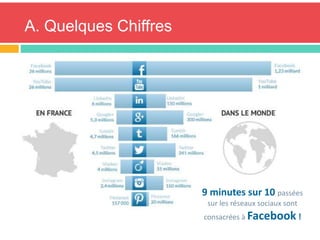 A. Quelques Chiffres
9 minutes sur 10 passées
sur les réseaux sociaux sont
consacrées à Facebook !
 